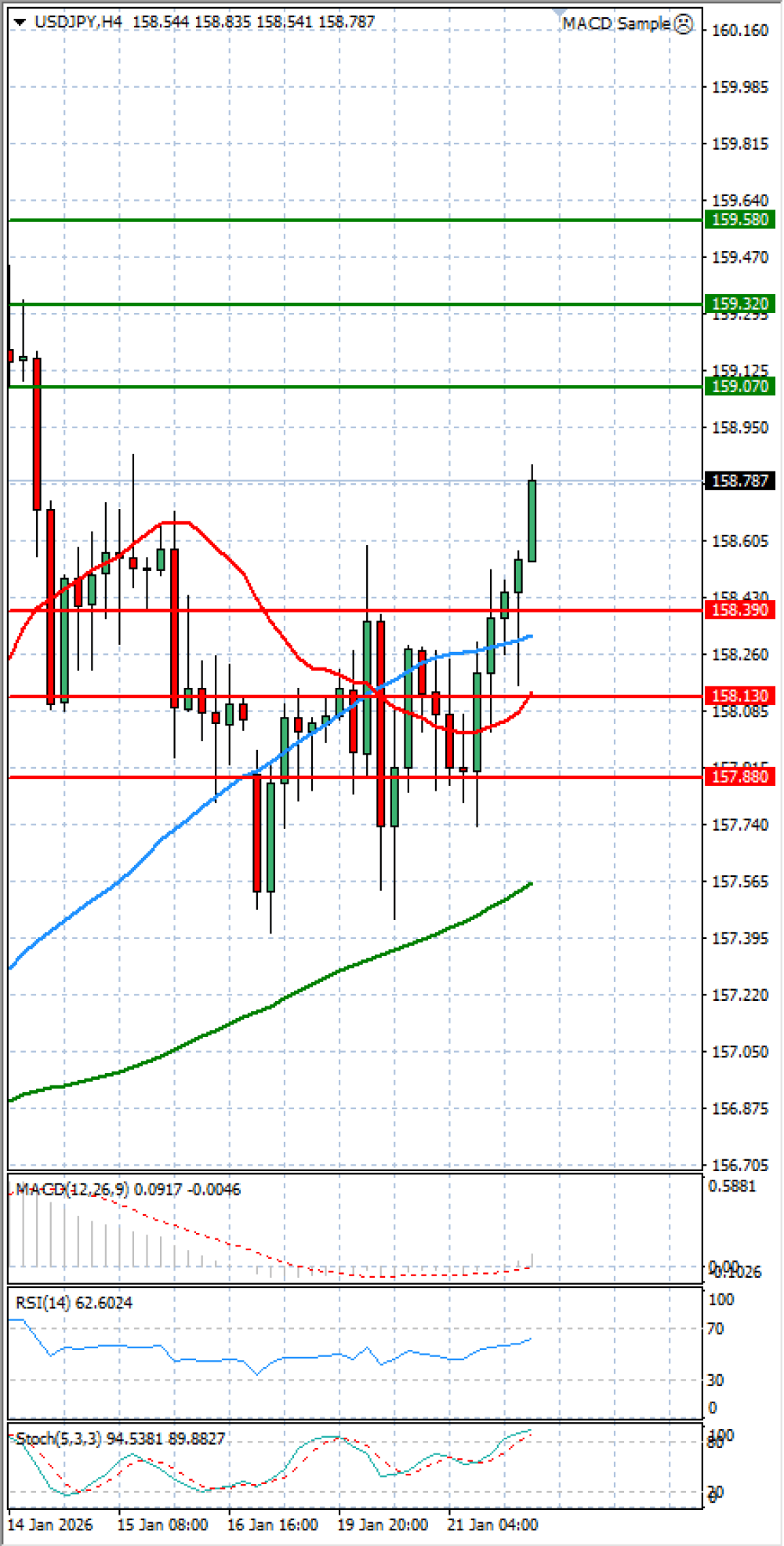 Dollar - Japanese Yen Analysis