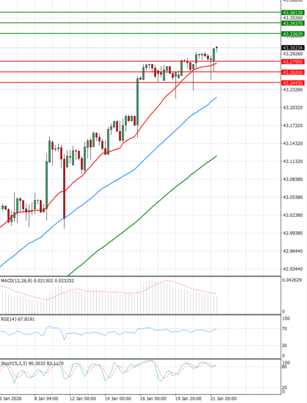 Dollar - Turkish Lira