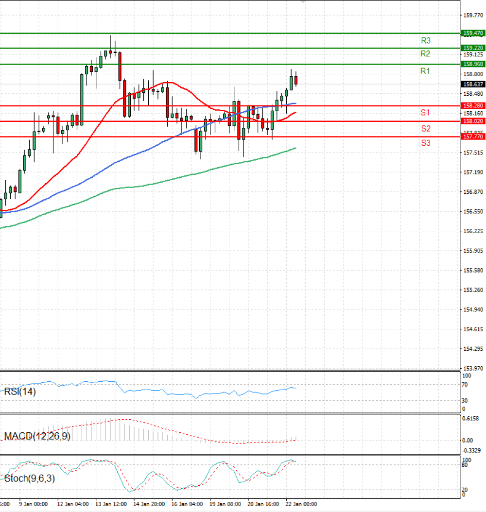 Dollar - Japanese Yen Analysis