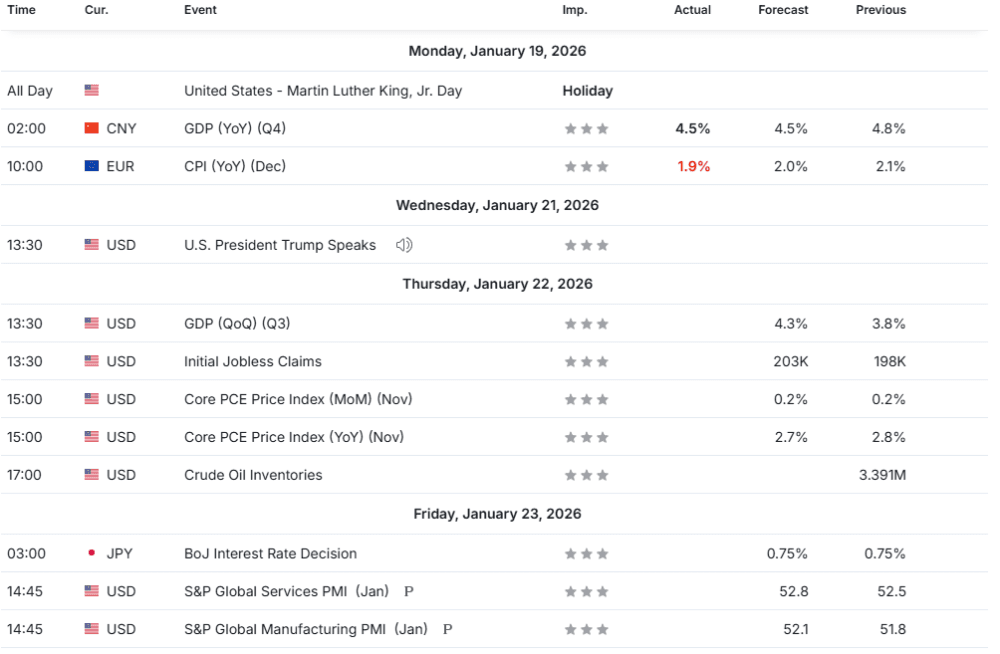 Weekly Overview of CFD Movements