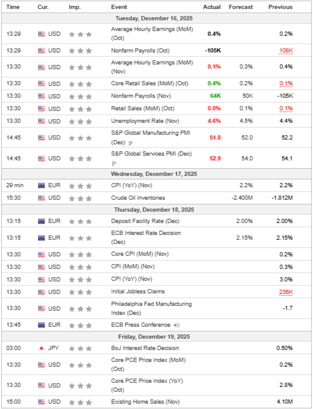Weekly Overview of CFD Movements