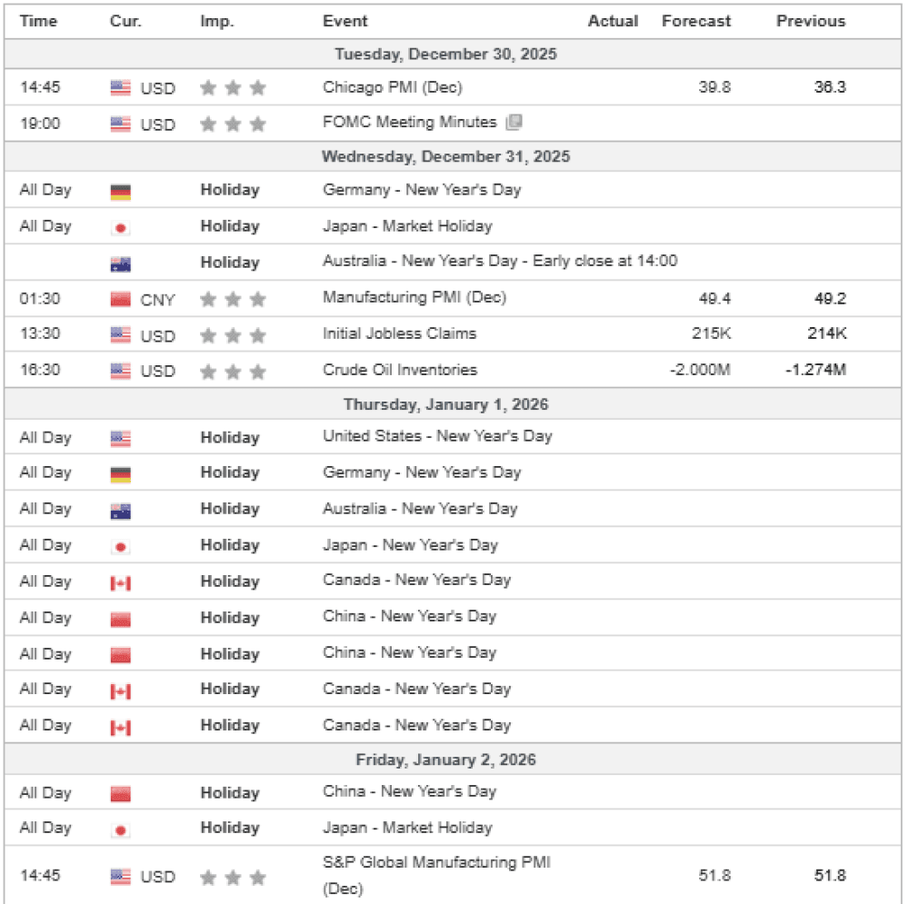 Weekly Overview of CFD Movements